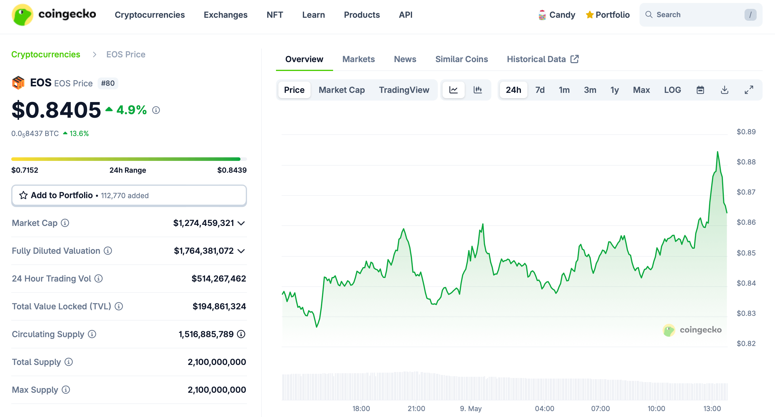 EOS chart on CoinGecko